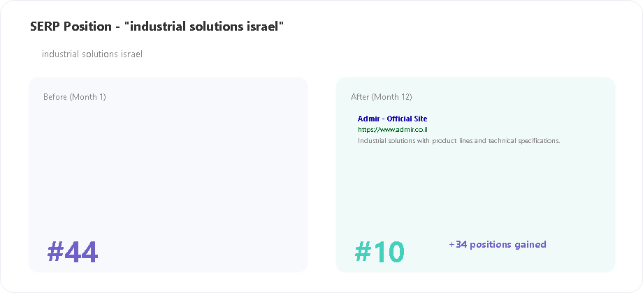 Admir SERP position for industrial solutions israel keyword