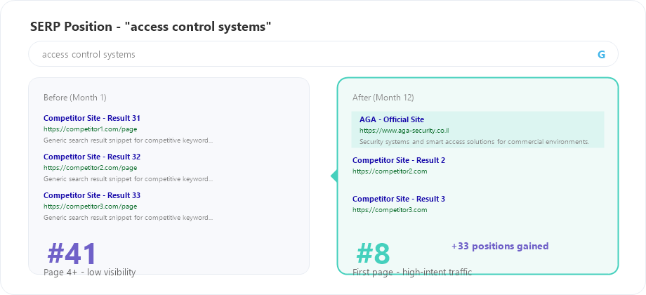 AGA access control systems SERP before and after
