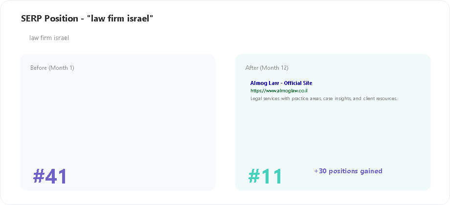 Almog Law SERP position for law firm israel keyword