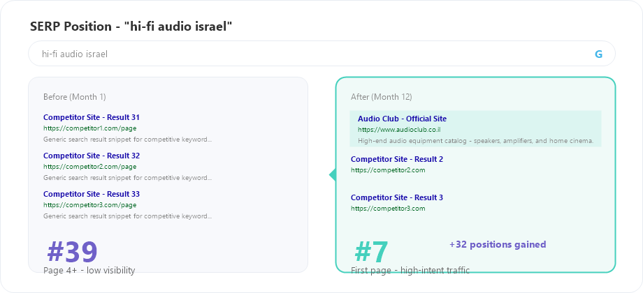 Audio Club SERP position for premium audio equipment keyword
