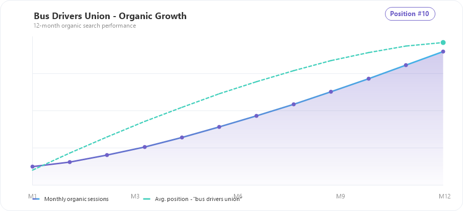 Bus Drivers Union organic visibility growth chart