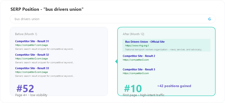 Bus Drivers Union SERP position before and after