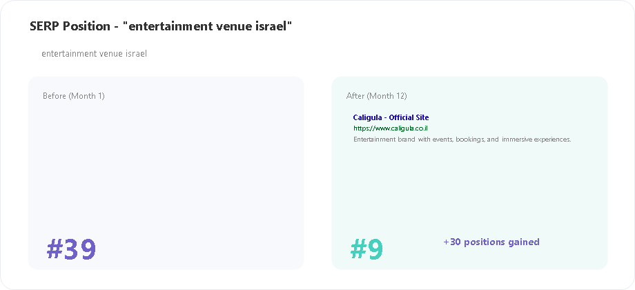 Caligula SERP position for entertainment venue israel keyword