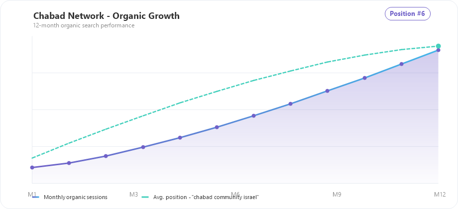 Chabad Network organic traffic and ranking growth chart