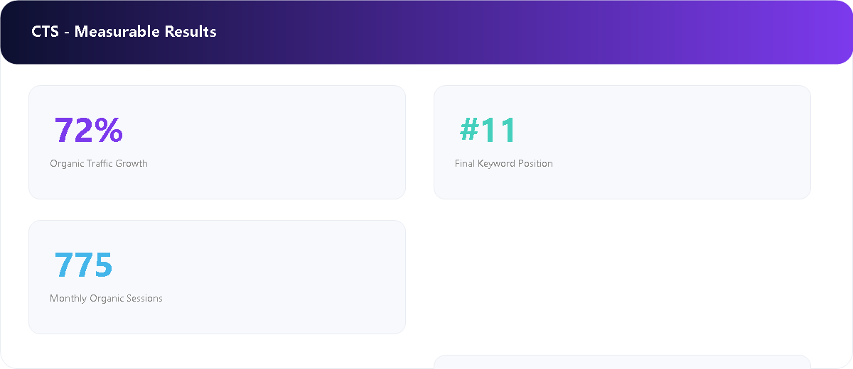 Technology Services Platform measurable SEO results
