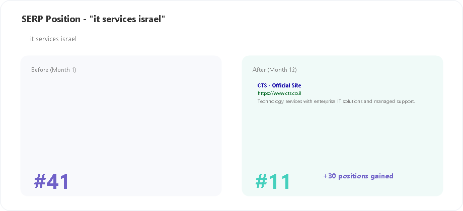 CTS SERP position for it services israel keyword