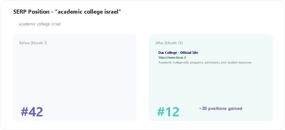 Dar College SERP position for academic college israel keyword
