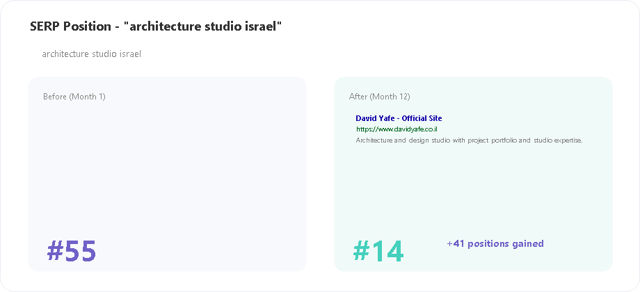 David Yafe SERP position for architecture studio israel keyword