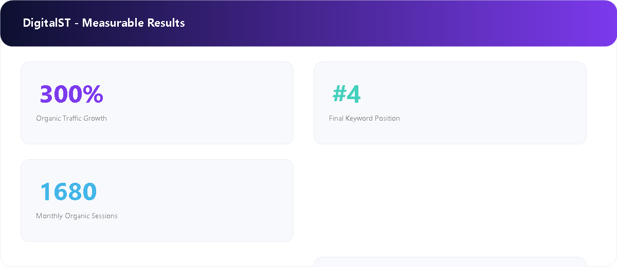First Page in 12 Months measurable SEO results