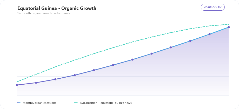 Equatorial Guinea organic traffic and ranking growth chart