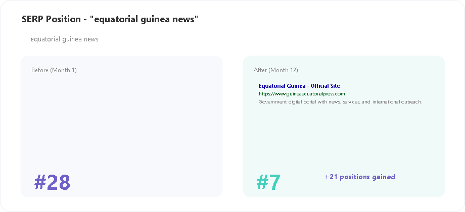 Equatorial Guinea SERP position for equatorial guinea news keyword