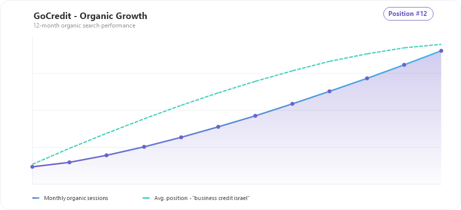 GoCredit organic traffic and ranking growth chart