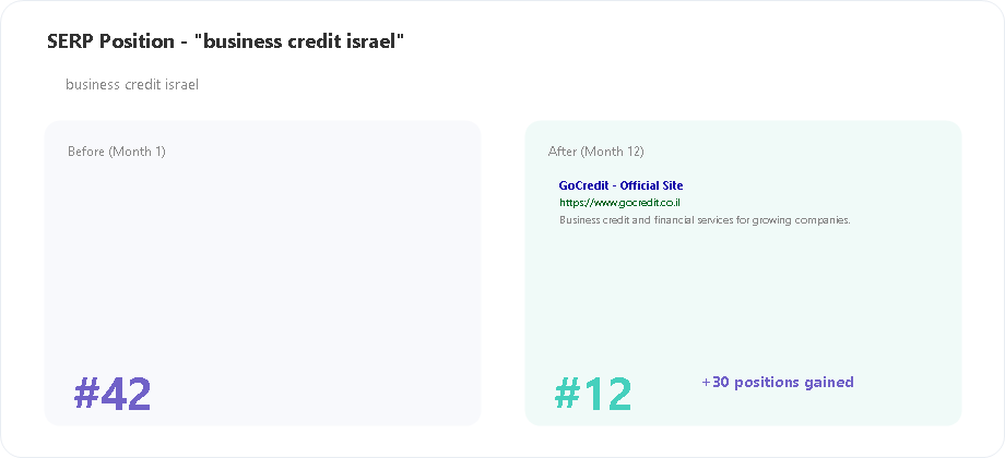 GoCredit SERP position for business credit israel keyword