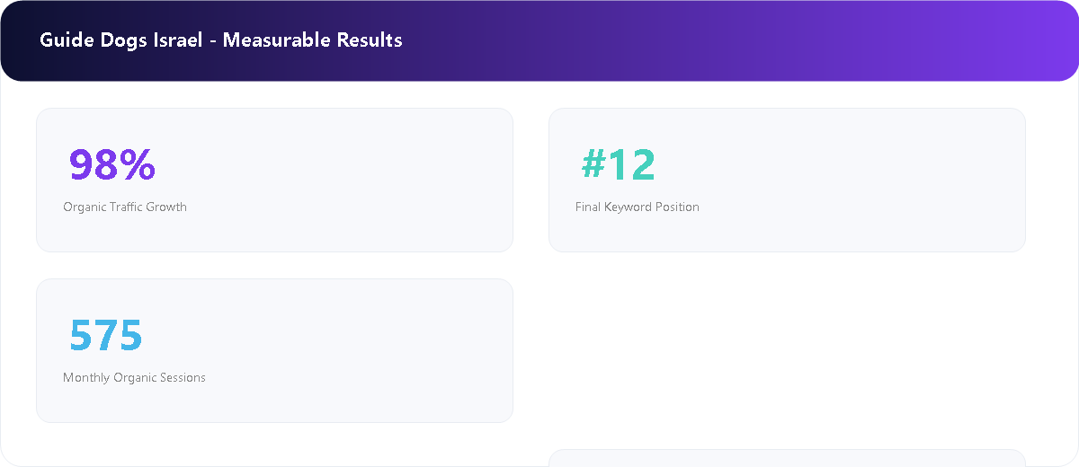Nonprofit Community Platform measurable SEO results