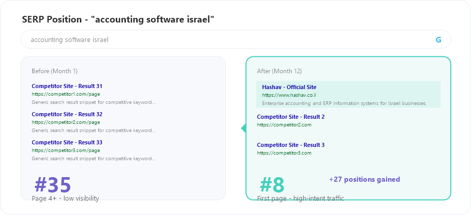 Hashav SERP before and after for accounting software keyword