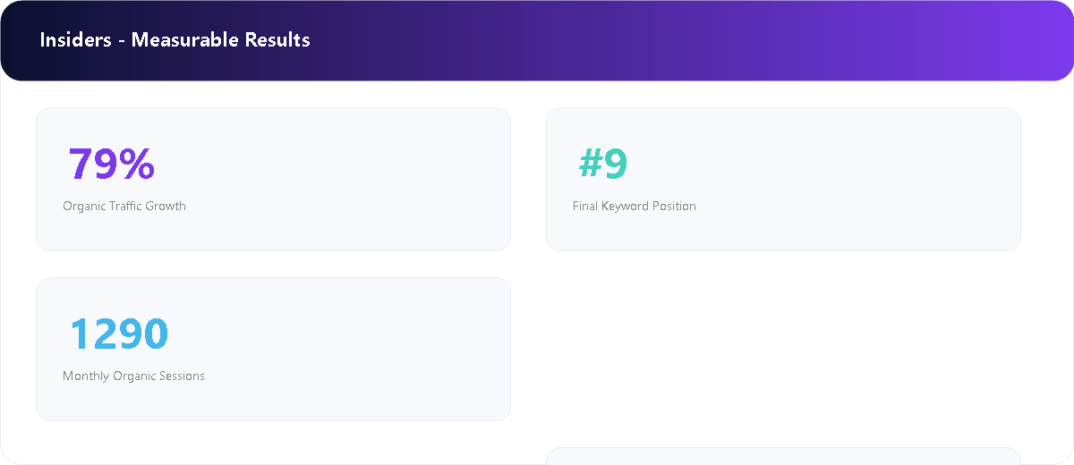Media & Content Platform measurable SEO results