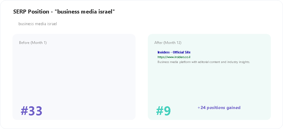 Insiders SERP position for business media israel keyword