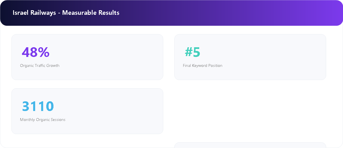 Public Transport Information Platform measurable SEO results