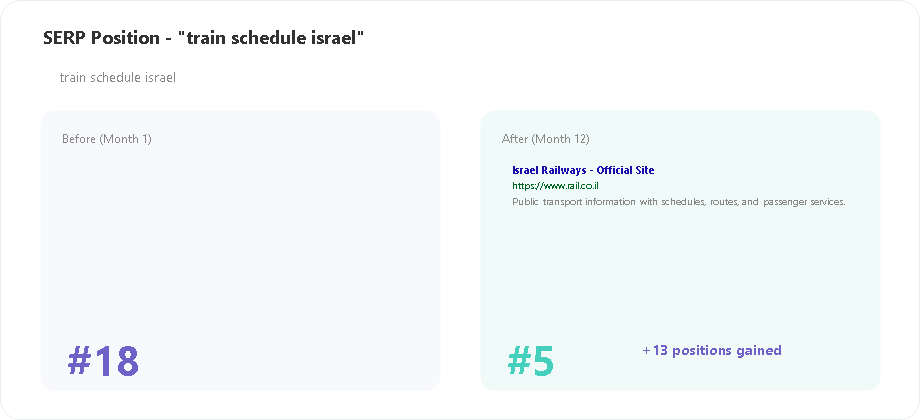Israel Railways SERP position for train schedule israel keyword