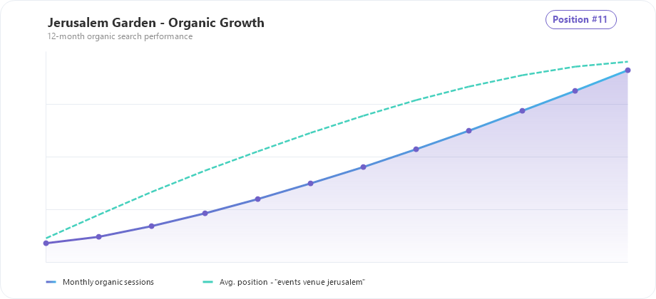 Jerusalem Garden organic traffic and ranking growth chart