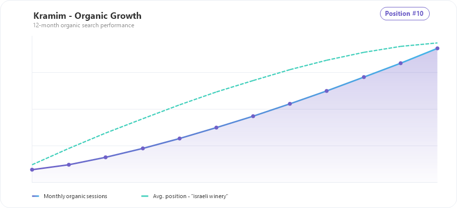 Kramim organic traffic and ranking growth chart