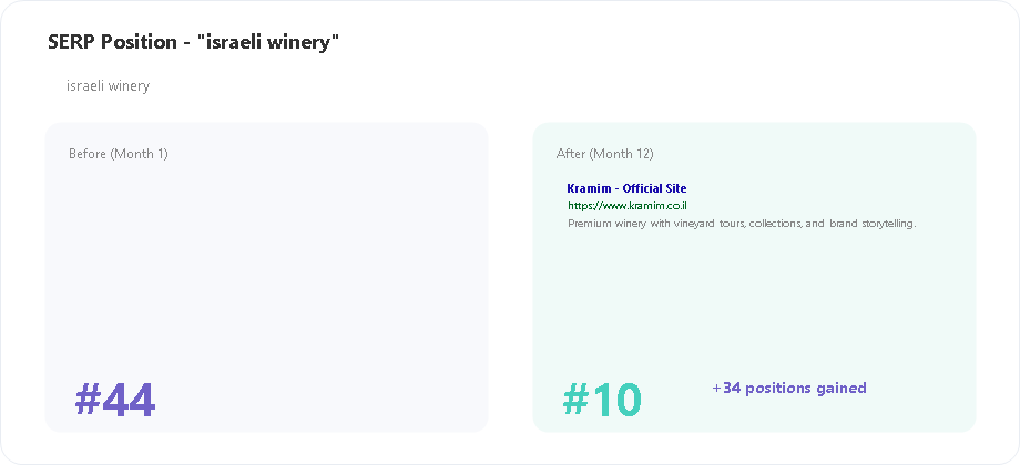 Kramim SERP position for israeli winery keyword