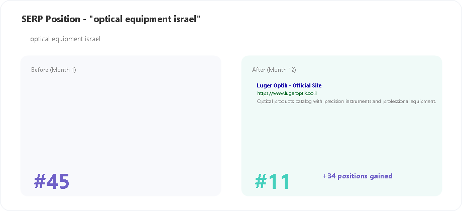 Luger Optik SERP position for optical equipment israel keyword
