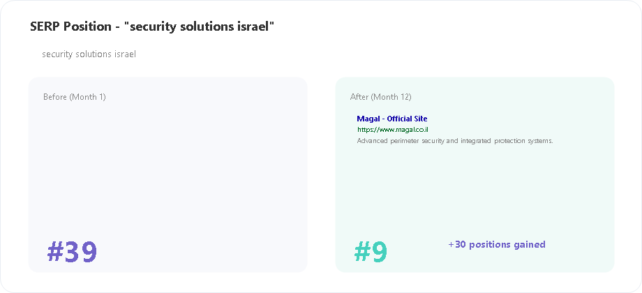 Magal SERP position for security solutions israel keyword