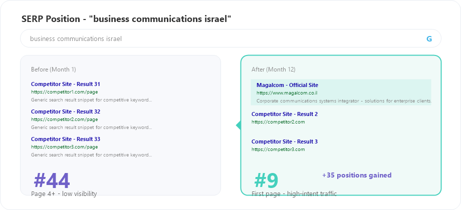 Magalcom SERP position for corporate communications israel keyword