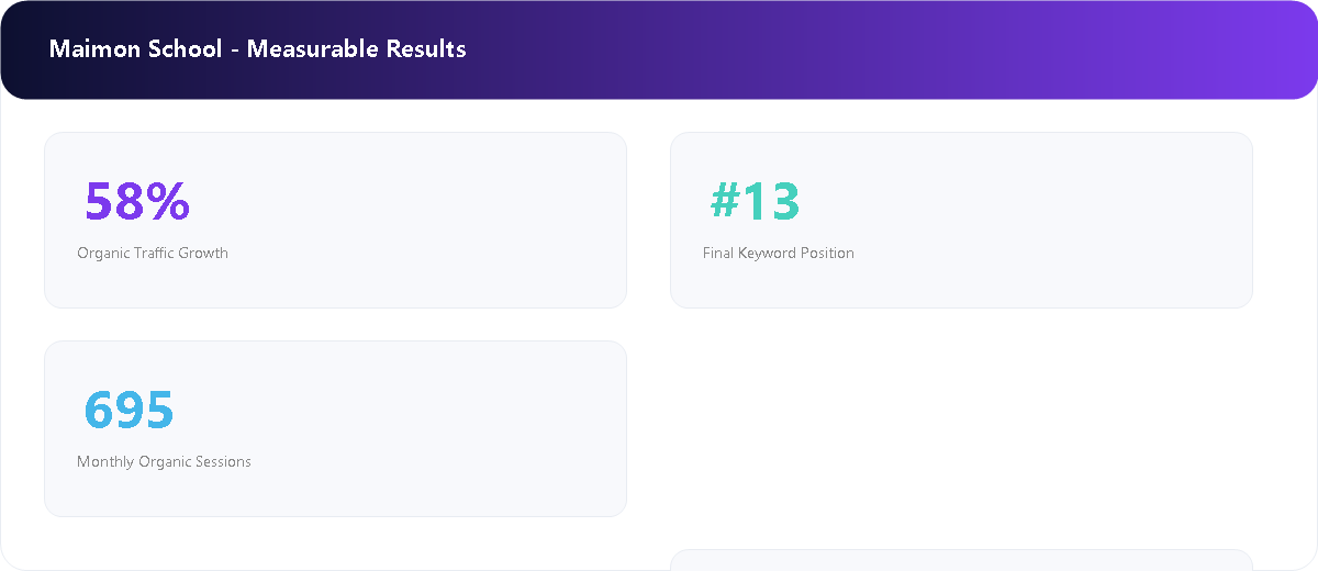 Educational Institution Platform measurable SEO results