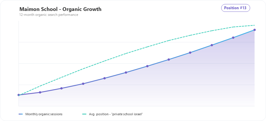 Maimon School organic traffic and ranking growth chart