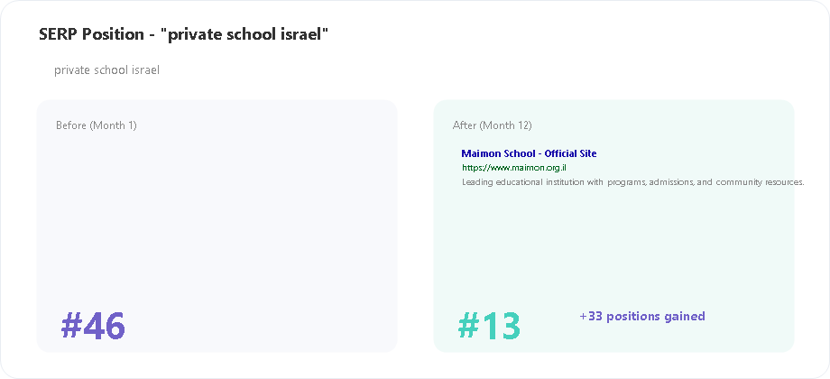 Maimon School SERP position for private school israel keyword