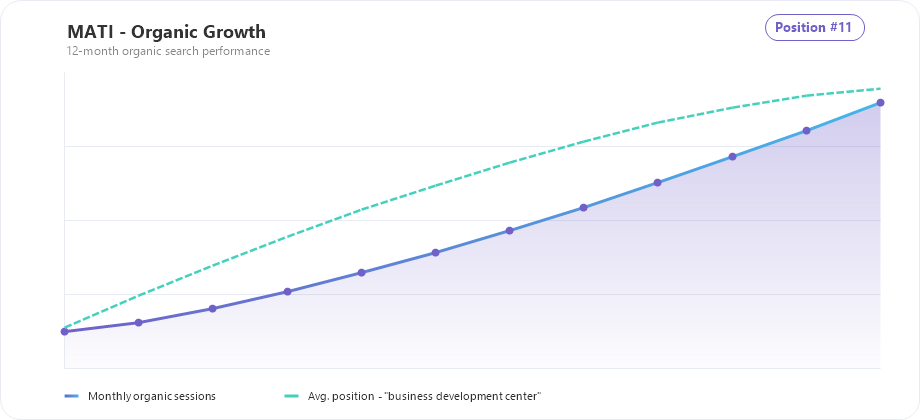 MATI organic traffic and ranking growth chart