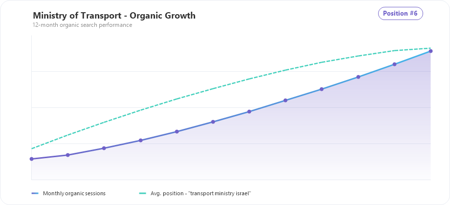 Ministry of Transport organic traffic and ranking growth chart