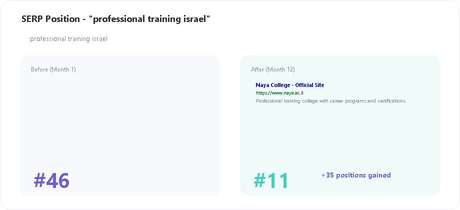 Naya College SERP position for professional training israel keyword