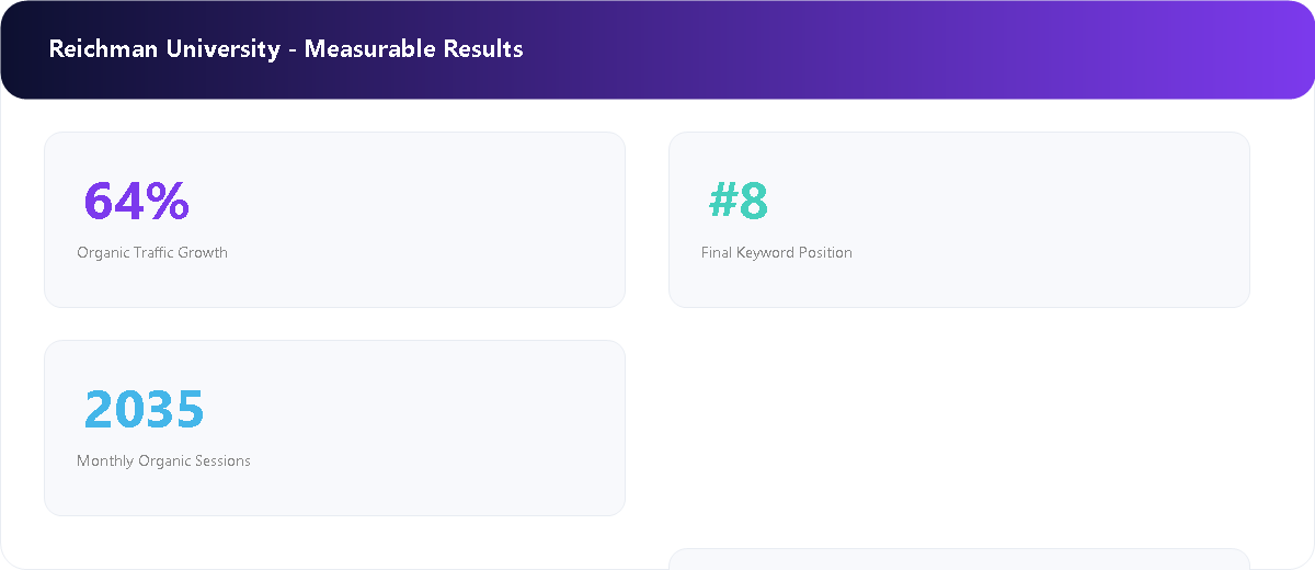 Academic Information Platform measurable SEO results