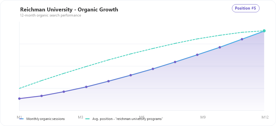 Reichman University organic traffic and ranking growth chart