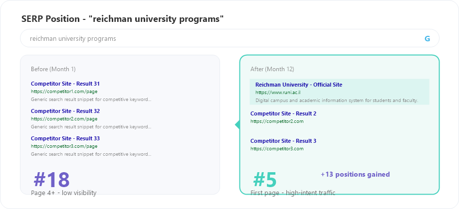 Reichman University SERP position for university programs israel keyword
