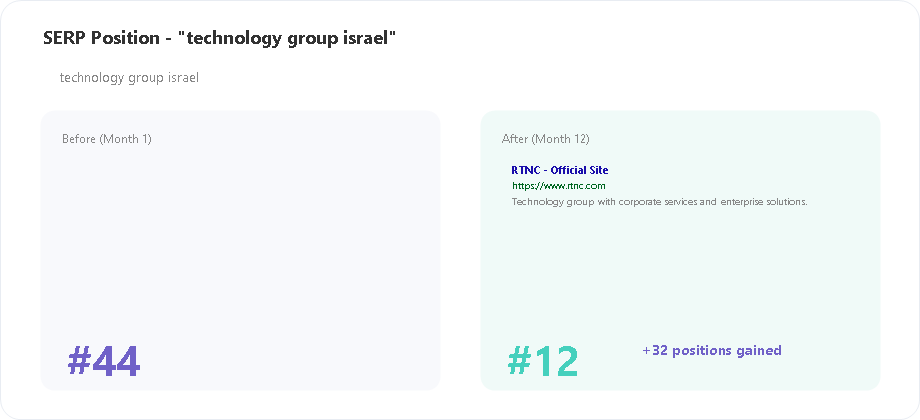 RTNC SERP position for technology group israel keyword