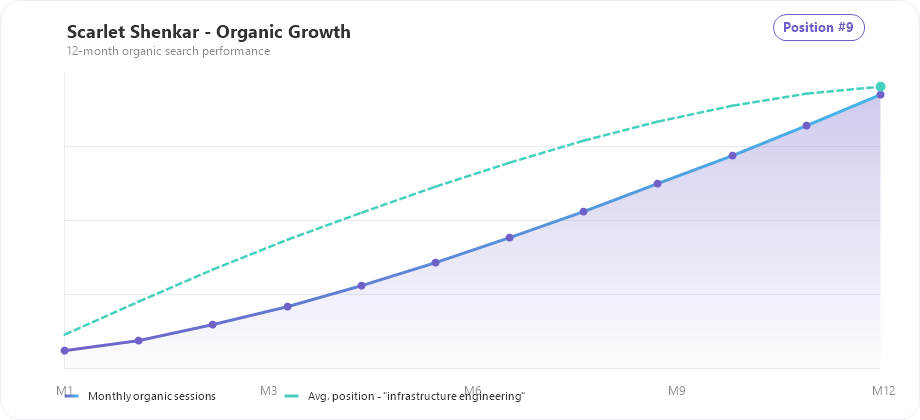 Scarlet Shenkar B2B organic traffic growth chart