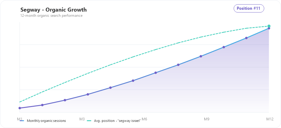 Segway organic traffic and ranking growth chart
