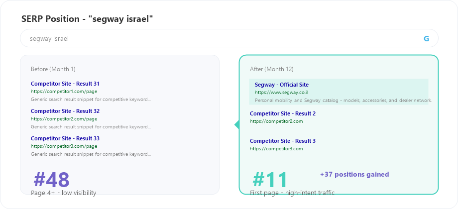 Segway SERP position for segway israel keyword