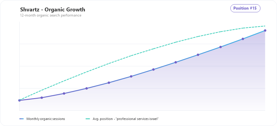 Shvartz organic traffic and ranking growth chart
