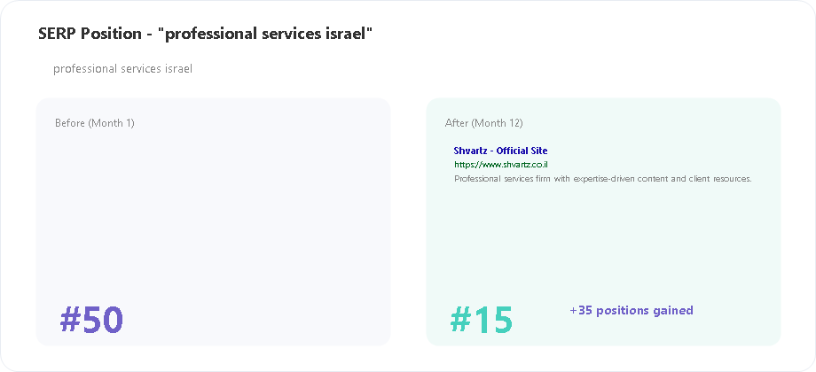 Shvartz SERP position for professional services israel keyword