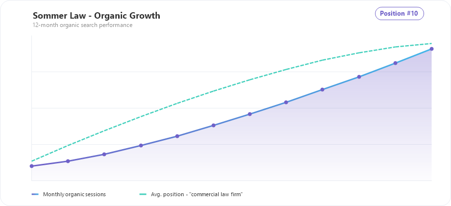 Sommer Law organic traffic and ranking growth chart