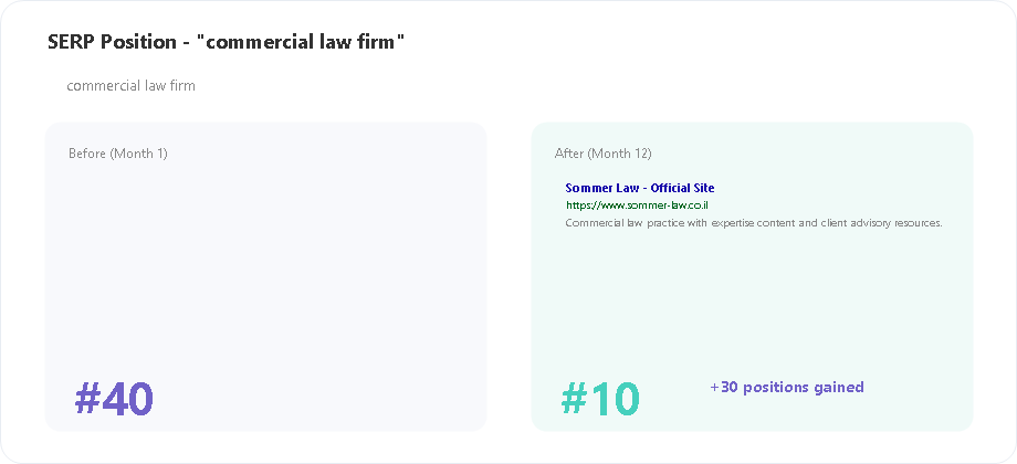 Sommer Law SERP position for commercial law firm keyword