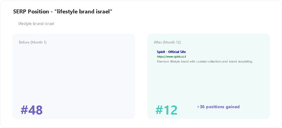 Spirit SERP position for lifestyle brand israel keyword