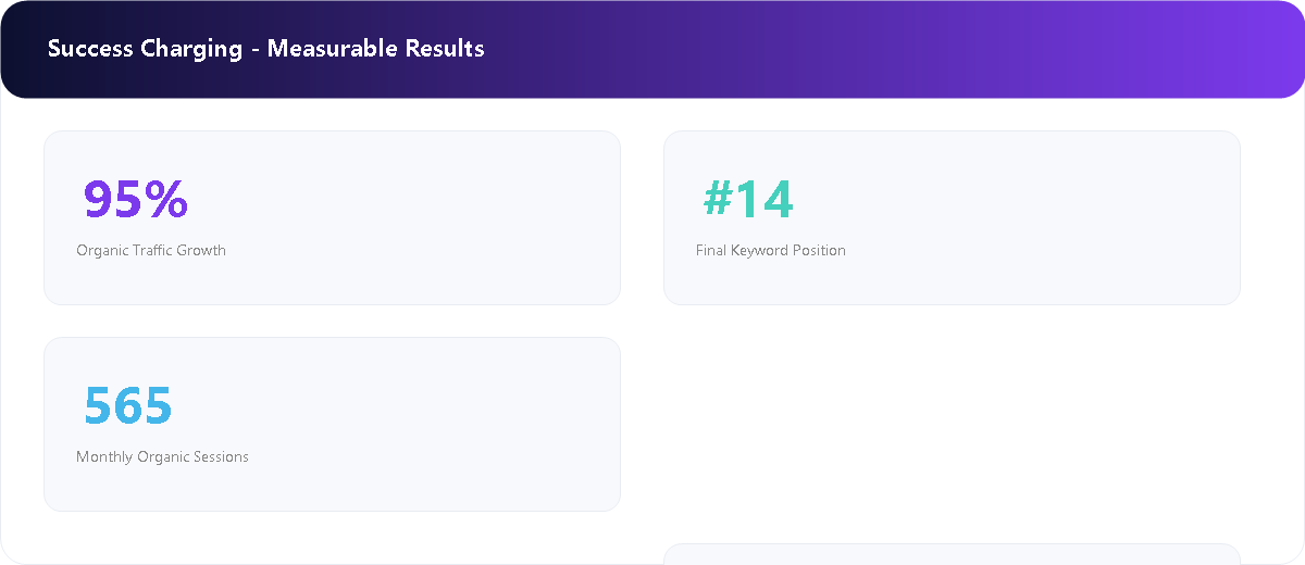EV Infrastructure Platform measurable SEO results