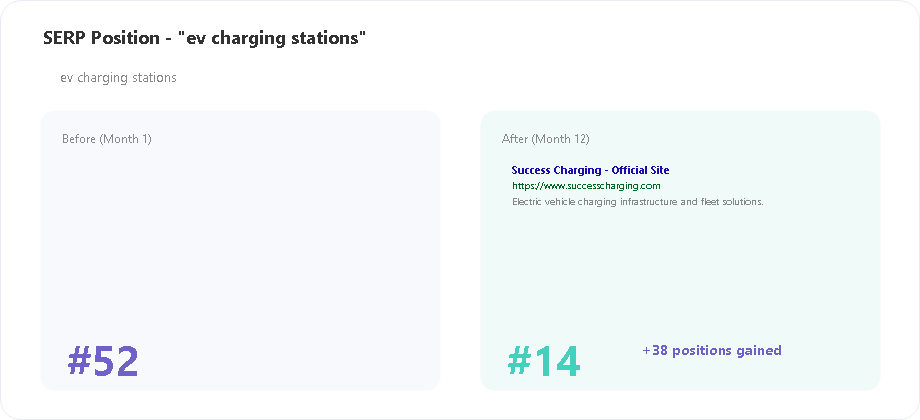 Success Charging SERP position for ev charging stations keyword