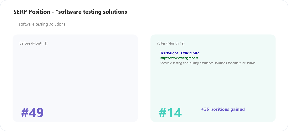 TestInsight SERP position for software testing solutions keyword